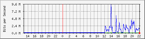163.27.110.254_eth_1_0_28 Traffic Graph