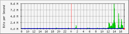 163.27.110.254_eth_1_0_30 Traffic Graph