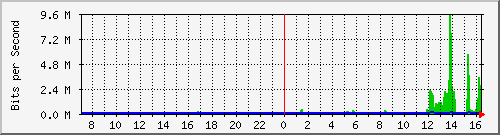 163.27.110.254_eth_1_0_4 Traffic Graph