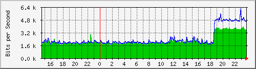 163.27.110.254_interface_vlan_1 Traffic Graph