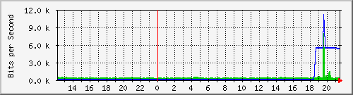163.27.110.254_interface_vlan_4094 Traffic Graph