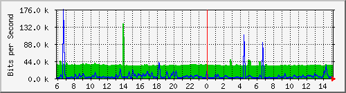 163.27.70.20_2 Traffic Graph