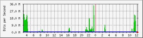 163.27.112.254_eth_1_0_10 Traffic Graph