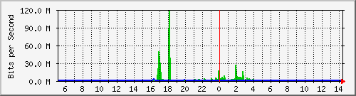 163.27.112.254_eth_1_0_11 Traffic Graph