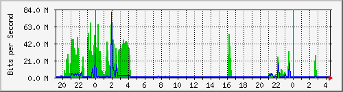 163.27.112.254_eth_1_0_12 Traffic Graph