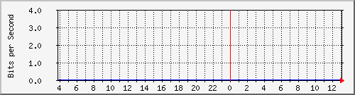163.27.112.254_eth_1_0_20 Traffic Graph