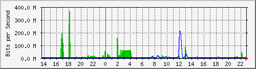 163.27.112.254_eth_1_0_3 Traffic Graph