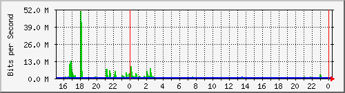 163.27.112.254_eth_1_0_9 Traffic Graph