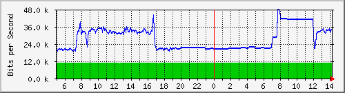 163.27.111.254_eth_1_0_15 Traffic Graph