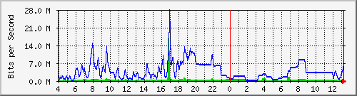 163.27.111.254_eth_1_0_3 Traffic Graph