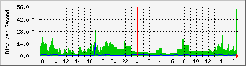 163.27.111.254_eth_1_0_30 Traffic Graph