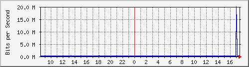 163.27.111.254_eth_1_0_6 Traffic Graph
