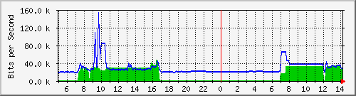 163.27.111.254_eth_1_0_7 Traffic Graph