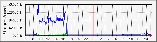 163.27.79.190_eth_1_0_11 Traffic Graph