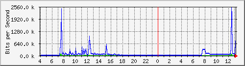 163.27.79.190_eth_1_0_13 Traffic Graph