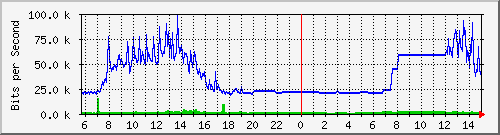 163.27.79.190_eth_1_0_18 Traffic Graph