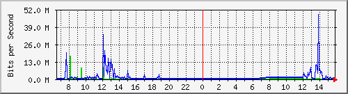 163.27.79.190_eth_1_0_28 Traffic Graph