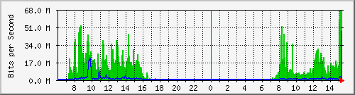 163.27.79.190_eth_1_0_30 Traffic Graph
