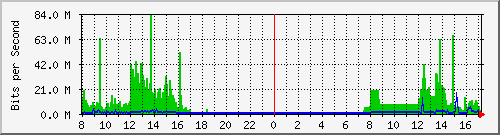 163.27.79.190_eth_1_0_4 Traffic Graph