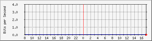 163.27.79.190_eth_1_0_5 Traffic Graph