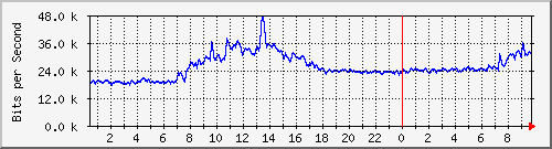 163.27.112.190_eth_1_0_13 Traffic Graph