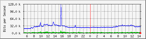 163.27.112.190_eth_1_0_15 Traffic Graph