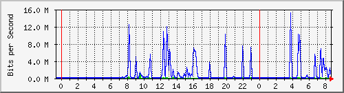 163.27.112.190_eth_1_0_29 Traffic Graph