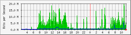 163.27.112.190_eth_1_0_30 Traffic Graph