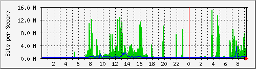 163.27.112.190_eth_1_0_4 Traffic Graph