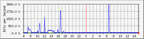 163.27.112.190_eth_1_0_7 Traffic Graph