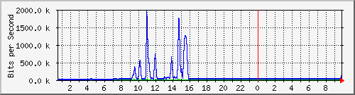 163.27.112.190_eth_1_0_9 Traffic Graph