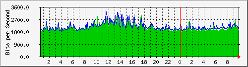 163.27.112.190_interface_vlan_1 Traffic Graph