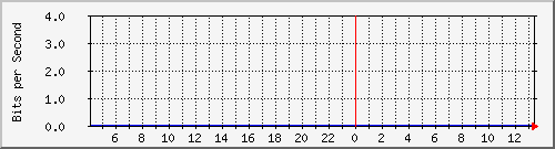 163.27.110.190_eth_1_0_14 Traffic Graph