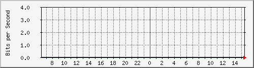 163.27.110.190_eth_1_0_17 Traffic Graph