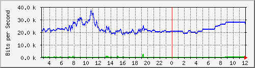 163.27.110.190_eth_1_0_20 Traffic Graph