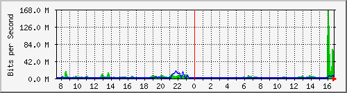 163.27.110.190_eth_1_0_30 Traffic Graph
