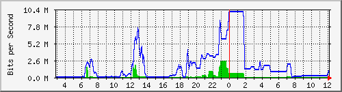 163.27.110.190_eth_1_0_6 Traffic Graph