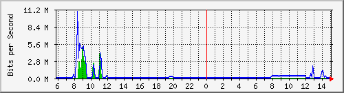 163.27.110.190_eth_1_0_9 Traffic Graph