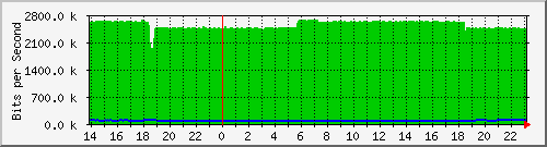 163.27.75.254_eth_1_0_12 Traffic Graph