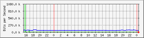 163.27.75.254_eth_1_0_13 Traffic Graph