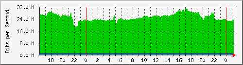 163.27.75.254_eth_1_0_16 Traffic Graph