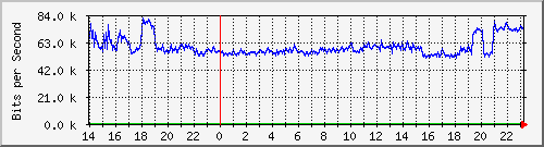 163.27.75.254_eth_1_0_17 Traffic Graph