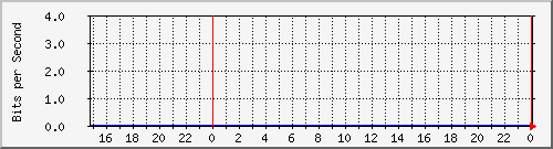 163.27.75.254_eth_1_0_18 Traffic Graph