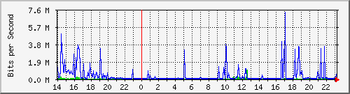 163.27.75.254_eth_1_0_27 Traffic Graph
