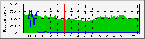 163.27.75.254_eth_1_0_29 Traffic Graph