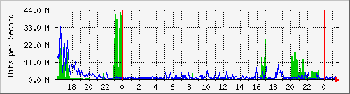 163.27.75.254_eth_1_0_3 Traffic Graph