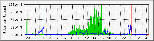 163.27.75.254_eth_1_0_30 Traffic Graph