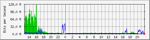 163.27.75.254_eth_1_0_4 Traffic Graph
