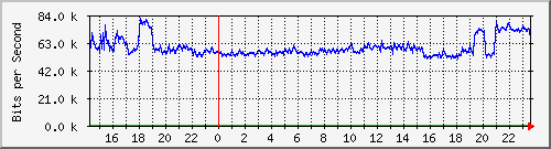 163.27.75.254_eth_1_0_5 Traffic Graph