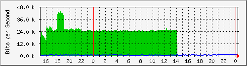 163.27.75.254_interface_vlan_4094 Traffic Graph
